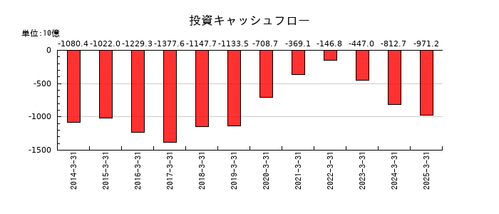 日産自動車の投資キャッシュフロー推移