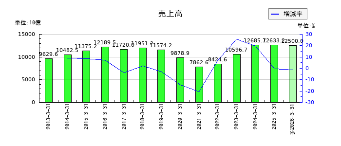 日産自動車の通期の売上高推移