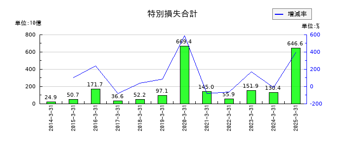 日産自動車の特別損失合計の推移