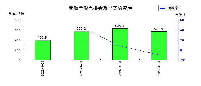 日産自動車の受取手形売掛金及び契約資産の推移