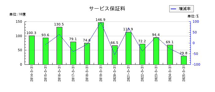 日産自動車のサービス保証料の推移