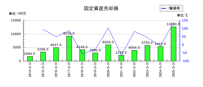 日産自動車の固定資産売却損の推移