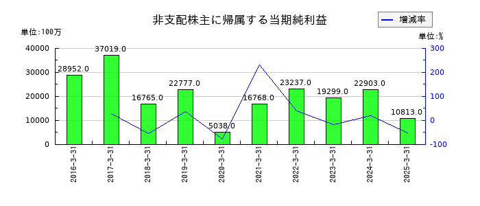 日産自動車の非支配株主に帰属する当期純利益の推移