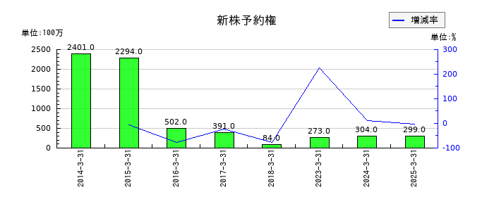 日産自動車の新株予約権の推移