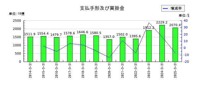 日産自動車の支払手形及び買掛金の推移
