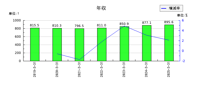 日産自動車の年収の推移
