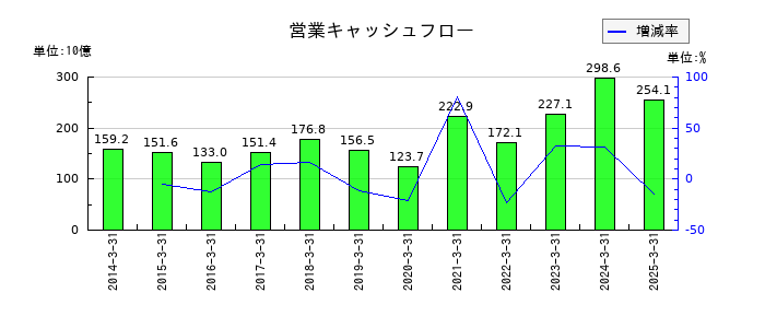 いすゞ自動車の営業キャッシュフロー推移