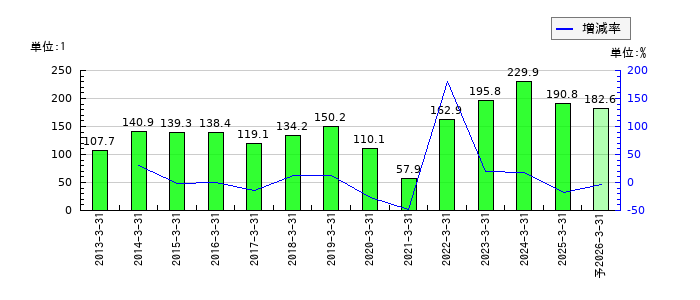 いすゞ自動車のEPS(一株当たりの利益)推移