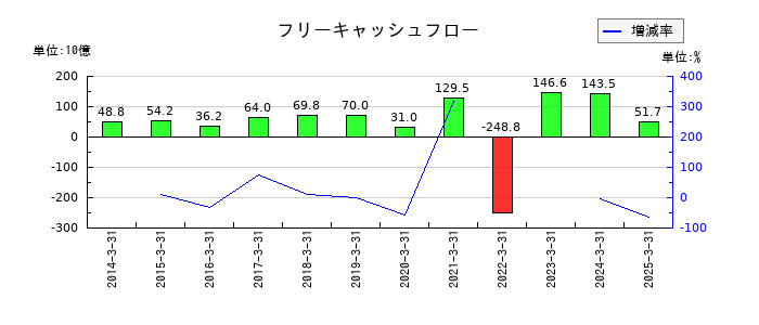 いすゞ自動車のフリーキャッシュフロー推移