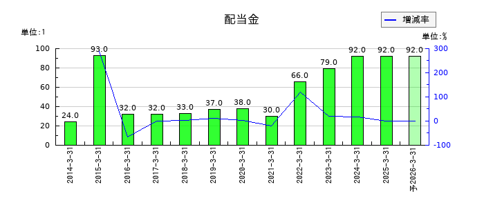 いすゞ自動車の年間配当金推移