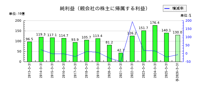 いすゞ自動車の通期の純利益推移