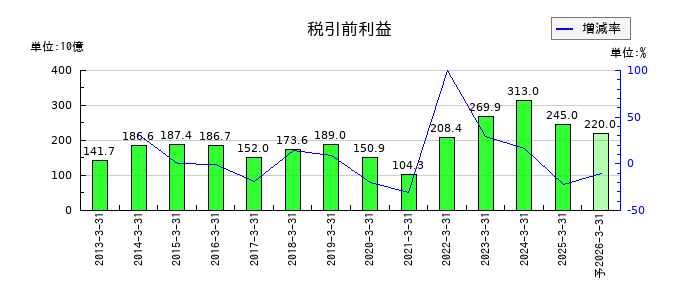 いすゞ自動車の通期の経常利益推移