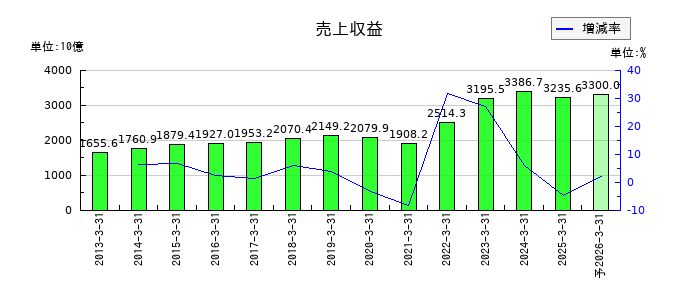 いすゞ自動車の通期の売上高推移