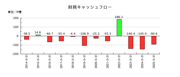 いすゞ自動車の財務キャッシュフロー推移