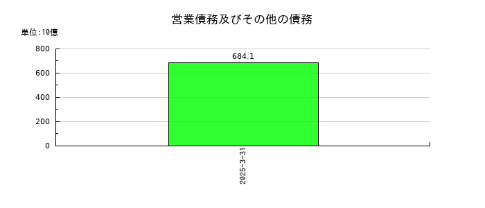いすゞ自動車の営業債務及びその他の債務の推移