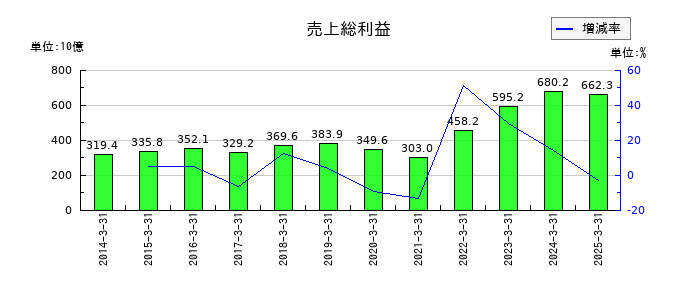 いすゞ自動車の売上総利益の推移