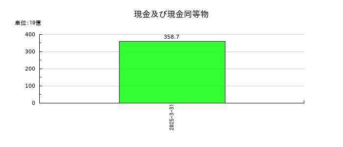 いすゞ自動車の現金及び現金同等物の推移