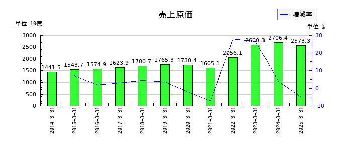 いすゞ自動車の売上原価の推移