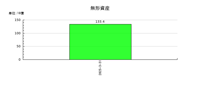 いすゞ自動車の無形資産の推移
