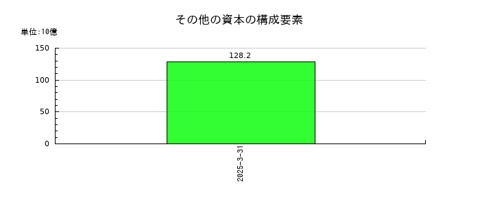 いすゞ自動車のその他の資本の構成要素の推移