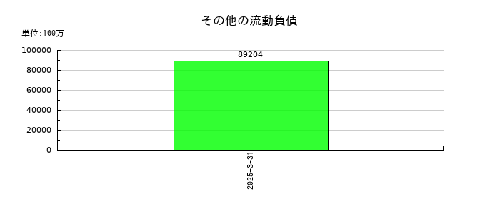 いすゞ自動車のその他の流動負債の推移