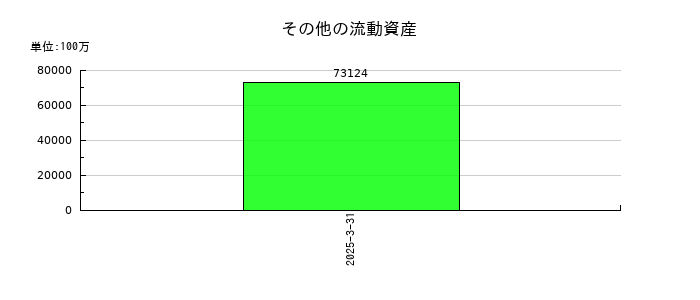 いすゞ自動車のその他の流動資産の推移