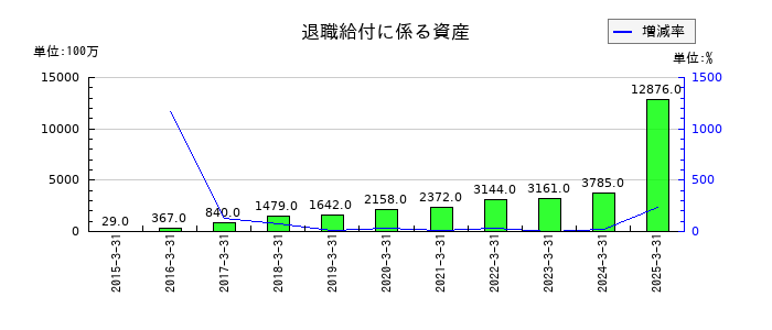 いすゞ自動車の退職給付に係る資産の推移