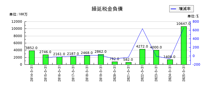いすゞ自動車の繰延税金負債の推移