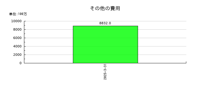 いすゞ自動車のその他の費用の推移