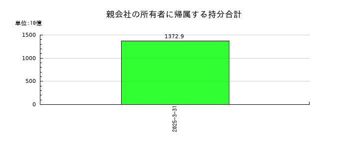 いすゞ自動車の親会社の所有者に帰属する持分合計の推移