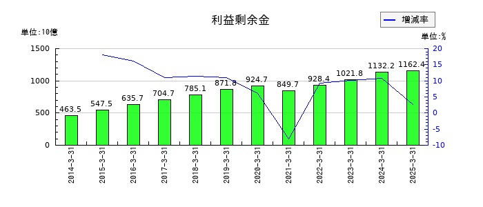 いすゞ自動車の利益剰余金の推移