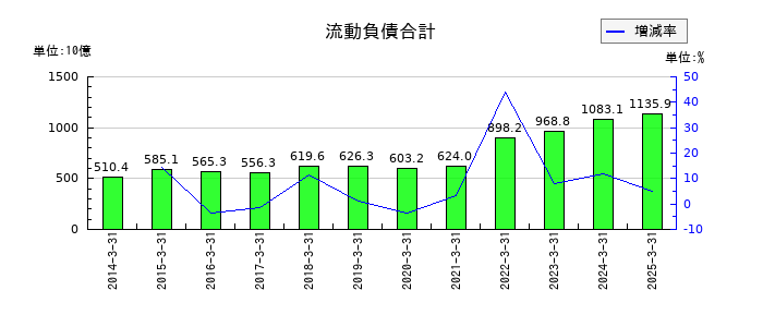 いすゞ自動車の流動負債合計の推移
