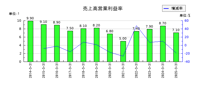 いすゞ自動車の売上高営業利益率の推移