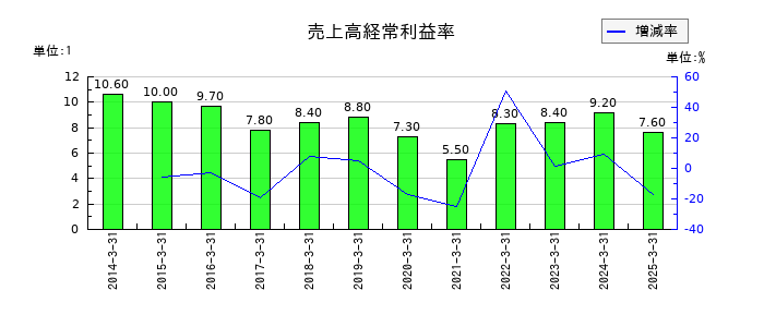 いすゞ自動車の売上高経常利益率の推移