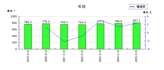 いすゞ自動車の年収の推移