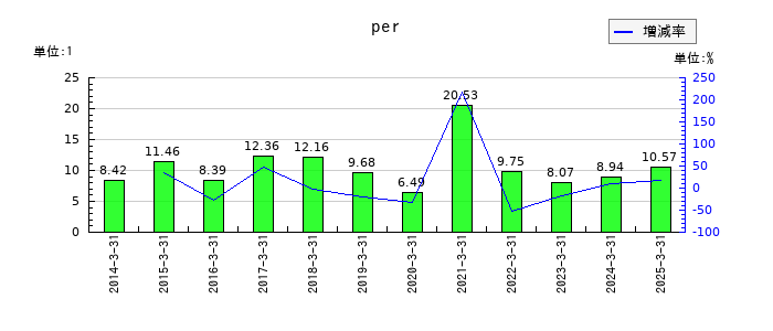 いすゞ自動車のperの推移