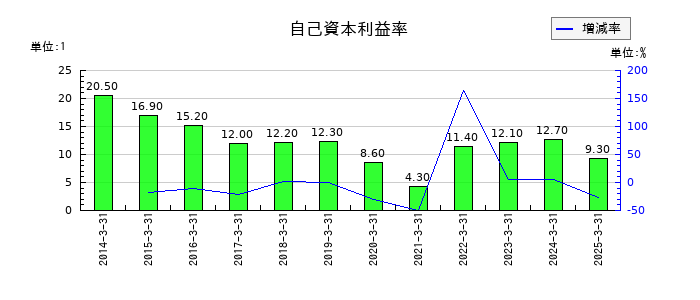 いすゞ自動車の自己資本利益率の推移