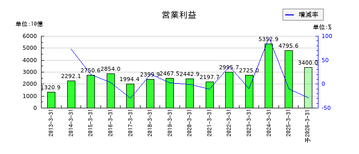 トヨタ自動車の通期の営業利益推移