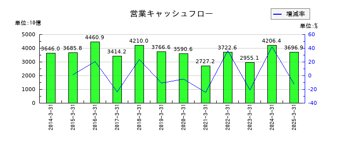 トヨタ自動車の営業キャッシュフロー推移