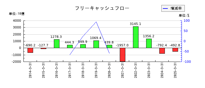 トヨタ自動車のフリーキャッシュフロー推移