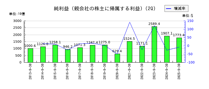 トヨタ自動車の第2四半期の純利益推移