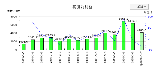 トヨタ自動車の通期の経常利益推移