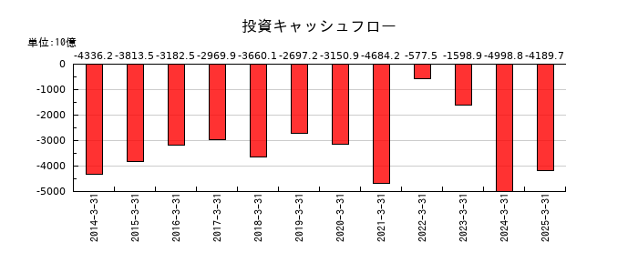 トヨタ自動車の投資キャッシュフロー推移