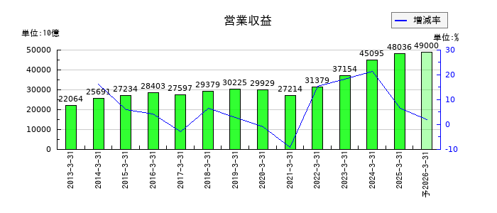 トヨタ自動車の通期の売上高推移