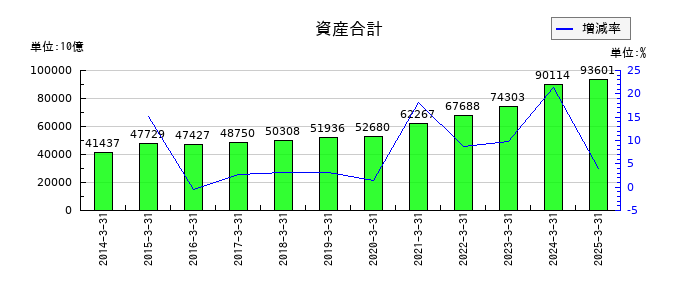 トヨタ自動車の資産合計の推移