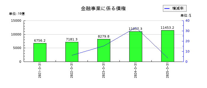 トヨタ自動車の金融事業に係る債権の推移
