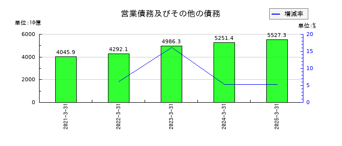 トヨタ自動車の営業債務及びその他の債務の推移