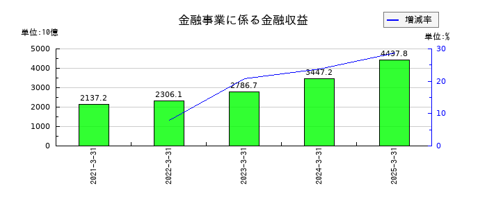 トヨタ自動車の金融事業に係る金融収益の推移
