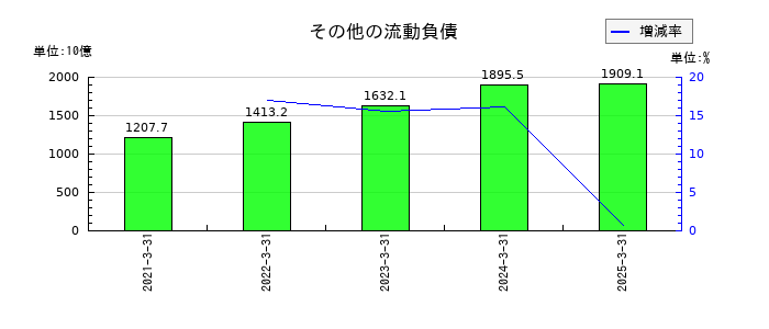 トヨタ自動車のその他の流動負債の推移