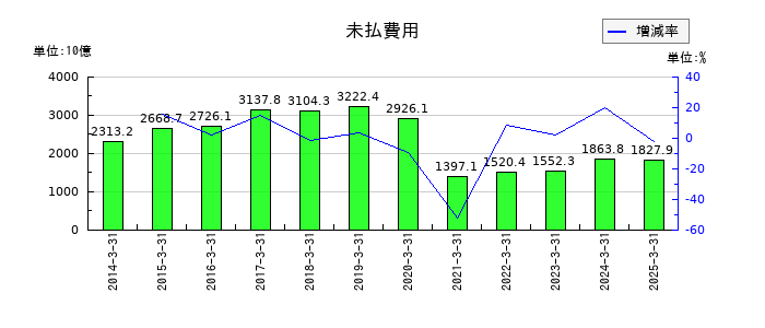 トヨタ自動車の未払費用の推移